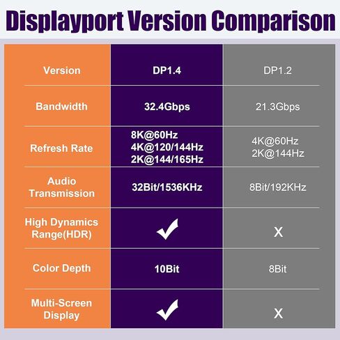 Agvee 2 Pack Displayport Adapter ، Alloy Shell 8K HDR DisplayPort (DP) 1.4 أنثى إلى امتداد امتداد Extender Extense ، متوافق مع الخلف مع 1.3 1.2 1.1 ، الرمادي in Kuwait