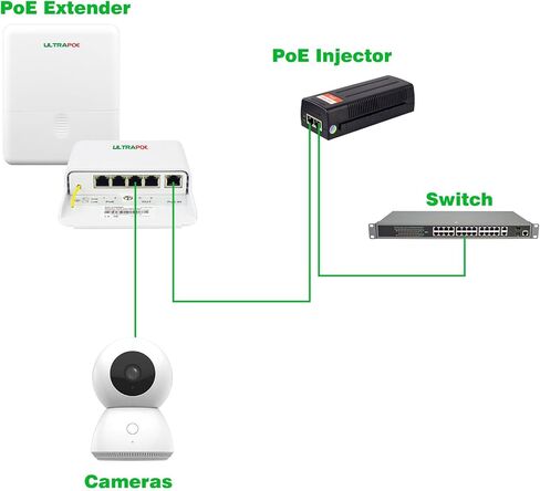 2-Port Gigabit PoE Passthrough Switch & Extender - Outdoor IP65 Rainproof, IEEE 802.3af/at, PoE Splitter, Injector, Amplifier, Booster - 30W 48V, Up to 100m (328ft) in Saudi Arabia
