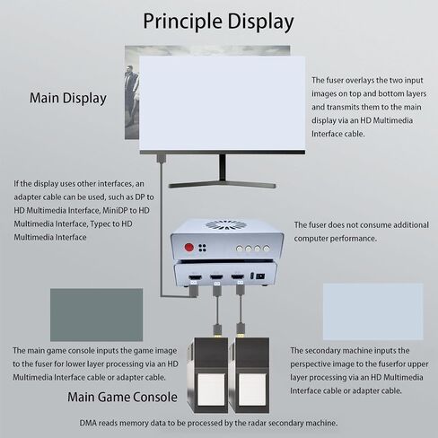 DMA Fuser ، 3840x2160 60Hz Card DMA HD HD Multimedia Overflayer Synthesizer Kmbox Board Multimedia Interface Hub USBC DC12V Access Direct Access Card للفيديو للألعاب (US in Kuwait