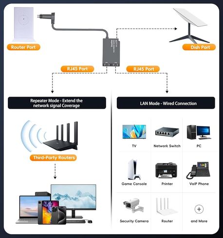 محول Starlink Ethernet للجيل الثاني من Starlink Standard، طبق RJ45 أنثى إلى محول ذكر لجهاز التوجيه لطبق Starlink المستطيل بالإنترنت عبر الأقمار الصناعية V2 اتصال شبكة سريع ومستقر in Saudi Arabia