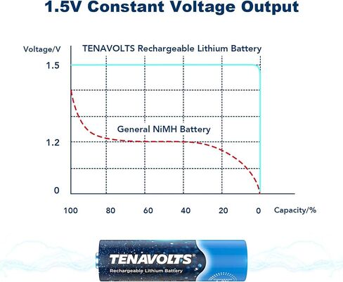 بطارية Tenavolts 1.5v AAA الليثيوم القابلة لإعادة الشحن ، شحن سريع 1.8 ساعة ، شاحن USB ، إخراج ثابت عند 1.5 فولت ، 1110 ميجاوات ، 4 تعداد مع شاحن in Saudi Arabia