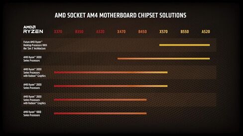 AMD Ryzen 9 3950X 16-Core, 32-Thread Unlocked Desktop Processor in Saudi Arabia