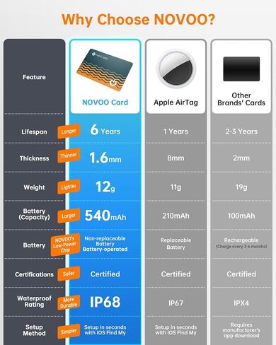 NOVOO SmartCard Wallet Tracker Card Air Tag - 1.6mm, 6-Year Battery, Apple Find My(iOS Only, Not Android Compatible), IP68 Waterproof, Smart Bluetooth Tracker Thin GPS Item Finder for Wallet, Luggage in Kuwait