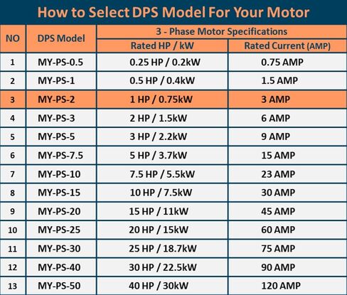 يجب استخدام طور DPS Sinlge إلى محول الطور 3 ، 2HP ، 6A ، الإدخال/الإخراج 200V-240V My-PS-2 لمحرك 3A (0.75 كيلو وات) 3A ، يجب استخدام DPS لمحرك واحد فقط ، المدرجة في UL in Kuwait