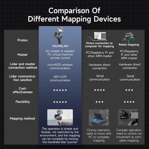 yahboom mapping mapping mapping scanning lidar tof tof Ranging RASEREMENT RADIUS 0.05-12M يدعم التطبيق ، ROS2 ، Linux ، مع شاشة OLED (مع T-Mini Plus) in Saudi Arabia