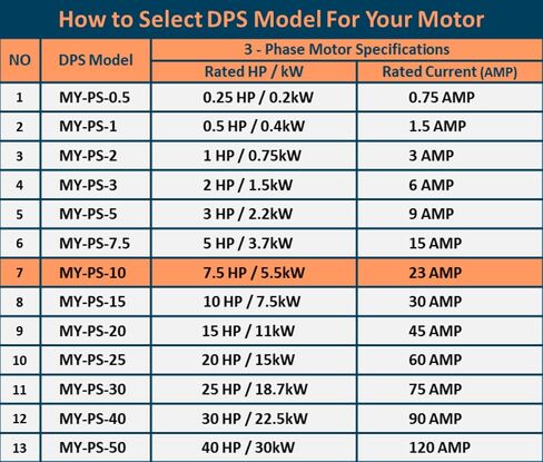 DPS Sinlge Phase to 3 Phase Converter, 7.5HP, 23A, Input/Output 200V - 240V My-PS-7.5 Model Used for 5HP(3.7kW) 15A Motor, DPS Must Be Used for 1 Motor Only, UL-Listed in Kuwait