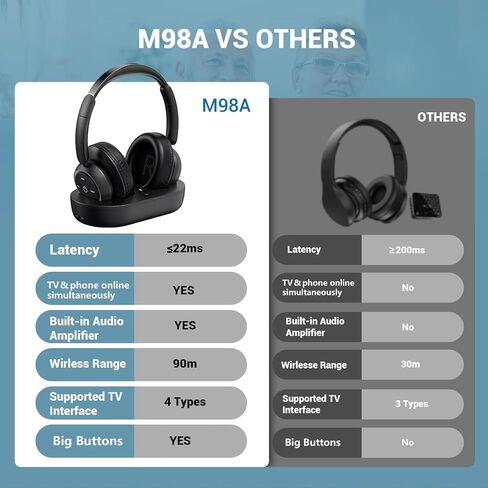 ROSIDA Wireless Headphones for TV Watching, Wireless Headphones for Seniors with Transmitter Charging Base, Bluetooth Headsets for TV, No Audio Delay, Gift for The Seniors or Parents, Black in Saudi Arabia