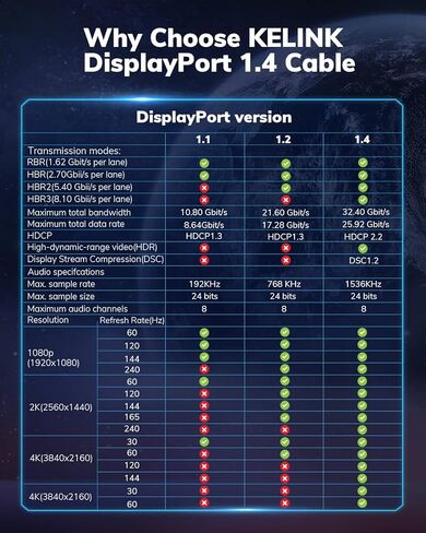 كابل منفذ عرض 16K 8K 10FT 2 حزمة، سلك DP عالي السرعة CL3، 8K@60 هرتز، 4K@144 هرتز، يدعم 40 جيجابت في الثانية، معدل تحديث عالٍ لشاشة الألعاب، الكمبيوتر المحمول، HBR3، HDR، بطاقة الرسومات 4090,7900، الكمبيوتر الشخصي in Kuwait