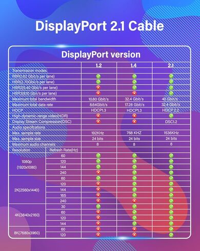 كابل منفذ عرض 16K 8K 10FT 2 حزمة، سلك DP عالي السرعة CL3، 8K@60 هرتز، 4K@144 هرتز، يدعم 40 جيجابت في الثانية، معدل تحديث عالٍ لشاشة الألعاب، الكمبيوتر المحمول، HBR3، HDR، بطاقة الرسومات 4090,7900، الكمبيوتر الشخصي in Kuwait