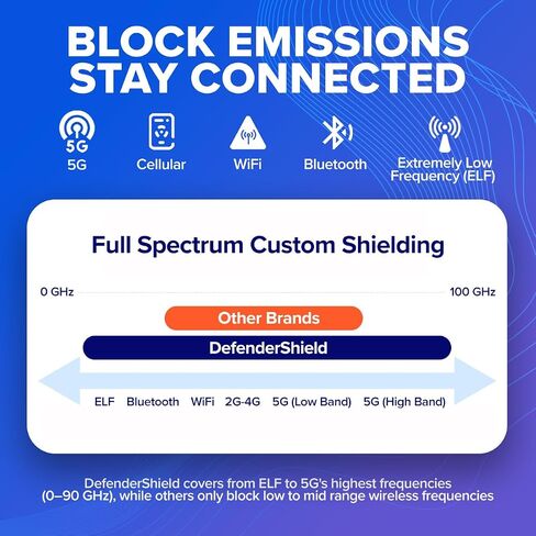 DefenderShield EMF Phone Case Blocker Compatible with iPhone 16 Pro - Full-Spectrum Anti Radiation Cell Phone Case to Reduce Wireless Signals & Battery Emissions - iPhone EMF Blocker (Black) in Saudi Arabia