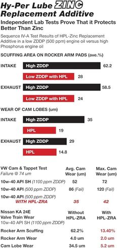 مادة بديلة للزنك من Hy-Per Lube HPZ212 - 12 أونصة. in Kuwait