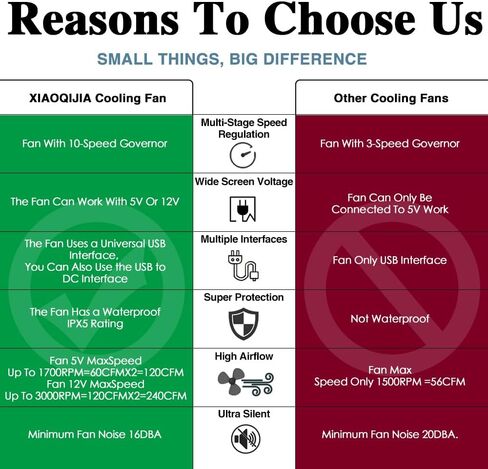 Dual 120mm Fan with 10 Speed USB 5V Fan DC 12V IPX5 Waterproof Fan PC Fan Portable Cooling Fan for Tablet TV Receiver Router DVR Xbox Greenhouse Kennel Computer Cabinet Component Cooling in Saudi Arabia