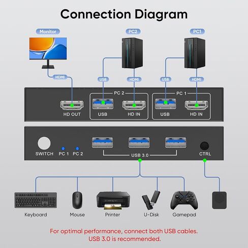 USB3.0 kvm Switch 4 Computers 2 Monitors in Saudi Arabia