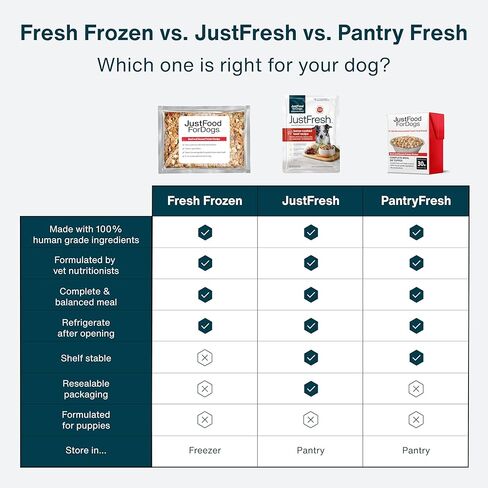 طعام الكلاب الطازج المجمد من JustFoodForDogs، وجبة كاملة أو طعام للكلاب، وصفة الدجاج والأرز الأبيض، 18 أونصة (عبوة من 21 قطعة) in Kuwait