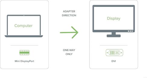 Plugable Mini DisplayPort (Thunderbolt 2) to DVI Adapter (Driverless, Supports Mac, Windows, Linux Systems and Displays up to 1920x1200@60Hz, Passive) in Saudi Arabia