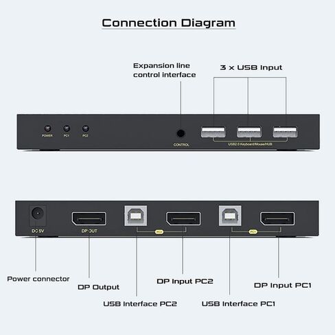 KVM Switch Displayport 1 شاشات 2 جهاز كمبيوتر، DP2.0 مفاتيح KVM تشارك أجهزة USB3.0 مع 4 محاور USB، تدعم 8K@60 هرتز، 4K@240 هرتز/175 هرتز/144 هرتز، مع مفتاح التحكم في التمديد و2 كابلات DP in Saudi Arabia