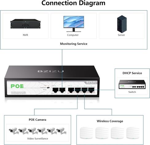 Poe Switch 6 Port 100Mbps ، مع 4x 802.3af/في المنافذ و 2 Uplink - 65 واط الطاقة الإجمالية ، وتصميم المعادن بدون مروحة ، والتوصيل والتشغيل مفتاح غير مُدارة لكاميرات IP ، ونقاط الوصول (سطح المكتب/الحائط) in Kuwait