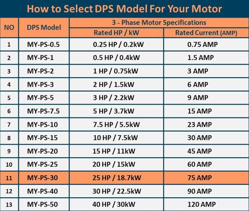 DPS Sinlge Phase to 3 Phase Converter, 30HP, 90A, Input/Output 200V - 240V MY-PS-30 Model Must Be Used for 25HP(18.7kW) 75A Motor, DPS Must Be Used for 1 Motor Only, UL-Listed in Saudi Arabia