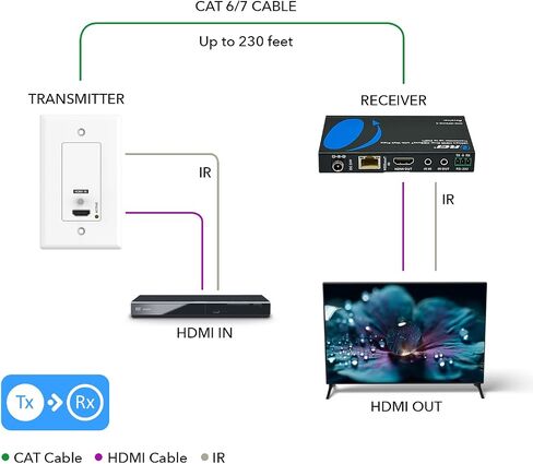 OREI 4K Wall Plate HDBaseT HDMI/USB-C Extender, 400 ft Over Single Cat6/Cat7 Cable Wall Plate Transmitter 4K @ 60Hz, HDR, RS-232, CEC, & 2 Way IR Control in Kuwait