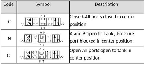 Hydraulic Proportional Valve with On Board Electronics, Size D03 (11gpm) (+/- 10VDC, C Spool: All ports blocked in center) in Kuwait