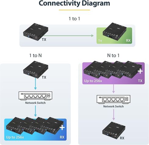 مجموعة موسع StarTech 4K HDMI عبر IP، جدار فيديو AVoIP، TAA (ST12MHDLAN4K) in Kuwait