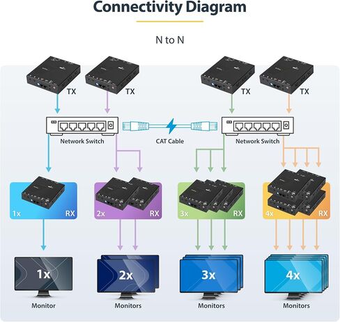 مجموعة موسع StarTech 4K HDMI عبر IP، جدار فيديو AVoIP، TAA (ST12MHDLAN4K) in Kuwait