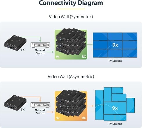 مجموعة موسع StarTech 4K HDMI عبر IP، جدار فيديو AVoIP، TAA (ST12MHDLAN4K) in Kuwait