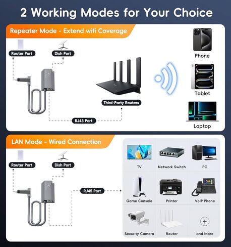 منافذ Starlink Ethernet 2 منافذ Starlink Standard Actured Gen 2 in Kuwait