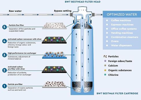 BWT Bestmax Filter Cartridge M Size - Limescale Protection All-rounders - 5 Stage Filtration in Kuwait