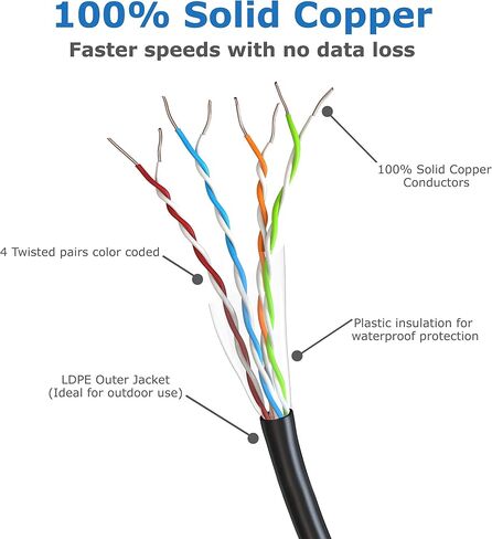 66 ft (20m) CAT5e Cable, Outdoor External Ethernet Cable, 100% Solid Copper, Network Cable, LAN, Router, WiFi 6, CCTV, 1000mb (Gigabit), RJ45 Plugs in Saudi Arabia