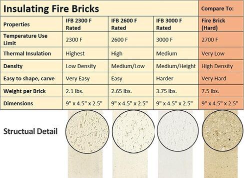 Brick Fire Brick ، ​​2600F تصنيف ، واحد ، 9 "× 4.5" × 2.5 "، 3126p in Kuwait