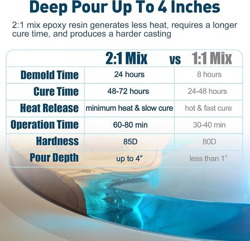 Teexpert Deep Pour Epoxy Resin, 51oz Epoxy Resin Kit for 2-4" Pour Depths, Crystal Clear & High Gloss, Bubble-Free Casting Resin for Flower Preservation, River Tables and Mold Crafts - 2:1 Mix Ratio in Kuwait