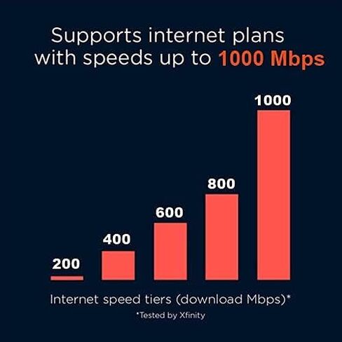 Motorola MG8702- DOCSIS 3.1 Cable Modem Wi-Fi Router,(High Speed Combo) with Intelligent Power Boost - AC3200 Wi-Fi Speed, Approved for Comcast Xfinity, Cox, and Charter Spectrum - (Renewed ) in Saudi Arabia