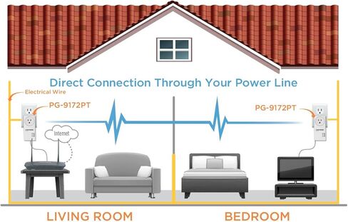 Comtrend PG-9172PT-KIT - محول إيثرنت 1200Mbps G.hn Powerline مع مخرج مخروطي، مجموعة من 2 وحدة in Kuwait