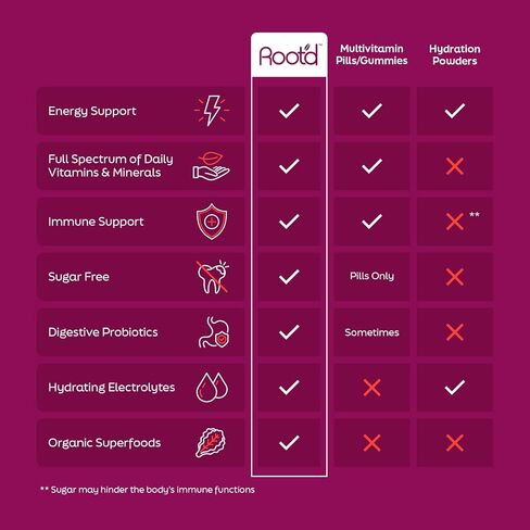 Root'd Multivitamin Powder for Men - 24 Vitamins & Minerals with 3X Electrolytes, 9 Organic Superfoods, Probiotics & Enzymes, Sugar-Free Multivitamin & Hydration | 30 Vitamin Drink Mix Packets in Kuwait