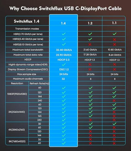 كابل USB C إلى DisplayPort 1.4 [8K@60 هرتز، 4K@144 هرتز، 2K@240 هرتز] سلك 6FT من النوع C إلى DP يدعم HDCP 2.3/DSC/HBR Thunderbolt 3/4 لهاتف iPhone 15/Plus/Pro/Pro Max، MacBook، iPad ، ديل، إتش بي، لينوفو in Kuwait