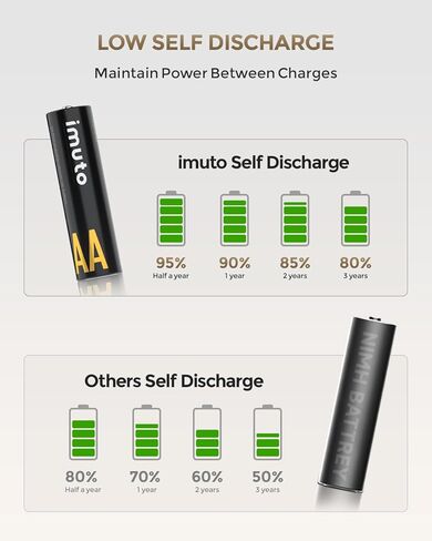 imuto Rechargeable Lithium AA Batteries with Fast Charger, 8 Pack 3000mWh High Capacity Double A Batteries, 1.5V Constant Output AA Li-ion Batteries, Recharge up to 1200x Times in Kuwait