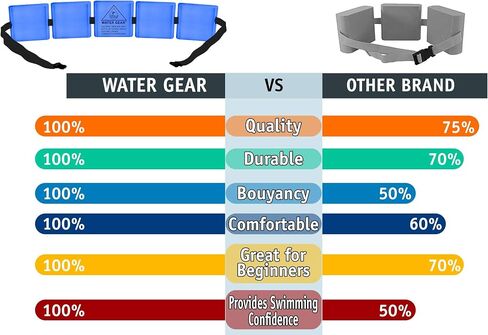 حزام السباحة الاحترافي من Water Gear يطفو على الماء - حزام تمرين مائي مع رغوة عالية الكثافة للمحترفين أو المبتدئين - معدات تمرين منخفضة التأثير - استخدام سهل وآمن in Saudi Arabia