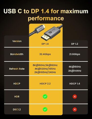 كابل XAOSUN USB C إلى DisplayPort 1.4 [8K@60 هرتز 4K@165 هرتز 2K@240 هرتز]، كابل Thunderbolt 4/3 إلى DisplayPort USB C إلى DP 1.4 يدعم 32.4 جيجابت في الثانية متوافق مع MacBook وiPad وMac Mini وGalaxy وXPS 17 6.6FT in Kuwait