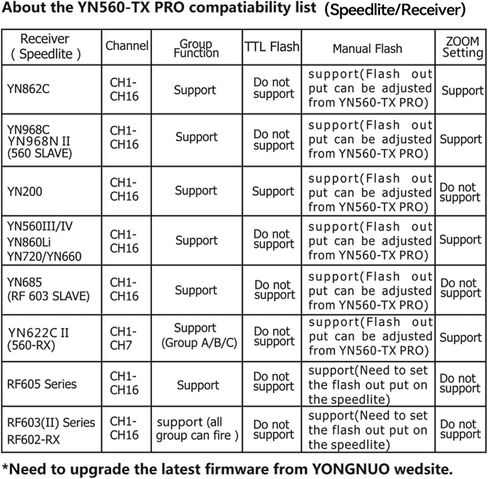 YONGNUO YN560-TX PRO C Flash Transmitter Control Trigger, 1/8000s HSS TTL, for YN862C YN968C YN200 YN685C (II) YN622C II for C in Kuwait
