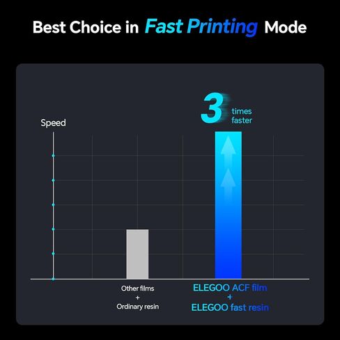 ELEGOO 5PCS PFA Release Liner Film 146 * 195mm with 0.127mm Thickness and Stronger Release Functionality,Compatible with Mars 3/Mars 3 Pro/Mono 2 in Kuwait