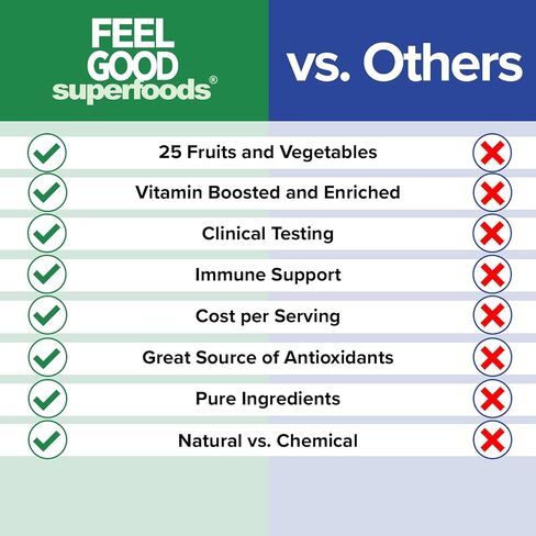 FeelGood Superfoods 1000mg Immune Support Capsules Made with 25 Organic Fruits and Vegetables, Strong Immunity Boosters with Vitamins A, C, D3, and Zinc, 60 Count in Saudi Arabia