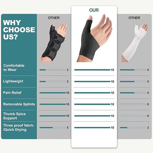 Wrist Thumb Brace Mommy Compression Stabilizer Waterproof Thumb Spica Splint for Arthritis,Trigger Finger,De Quervains Tenosynovitis,Tendonitis,CMC Joint Pain and Support-Women Men-Left or Right Hand in Saudi Arabia