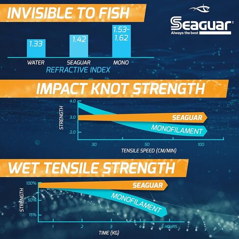 Seaguar Blue Label Big Game Saltwater Fishing Line Leader, 100% Fluorocarbon, 30meter, Multiple Sizes in Kuwait