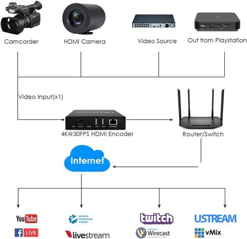 EXVIST H.265 4K HDMI Video Encoder, HDMI to IP Encoder, Dual USB2.0 for Recording, HDMI Loopout, Compatible with ONV/HK, Live Stream Broadcast for YouTube, Facebook, Wowza, Twitch in Kuwait
