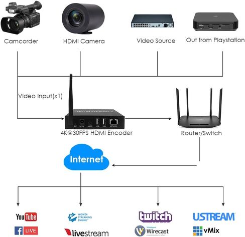 EXVIST H.265 4K HDMI Video Encoder, HDMI to IP Encoder, Dual USB2.0 for Recording, HDMI Loopout, Compatible with ONV/HK, Live Stream Broadcast for YouTube, Facebook, Wowza, Twitch in Kuwait