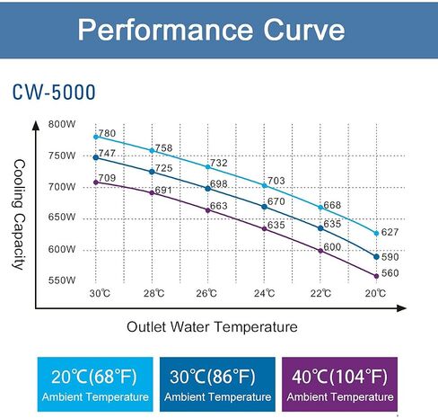 S&A CW-5000 DG Industrial Water Chiller 7L 1.14HP 2.64gpm Water Cooling System for 40W 50W 60W 70W 80W 90W 100W CO2 Laser Engraving & Cutting Machines,Cools 3868 BTU/Hour in Kuwait