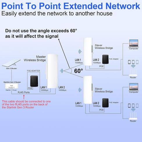 Point to Multipoint Outdoor Starlink Internet Long Range Wireless Bridge for Starlink Gen 3 Router, Starlink WiFi Extender, IP65 Waterproof, 5.8GHz 100Mbps 3 KM with 16dBi High Gain Antenna(3Pack) in Kuwait