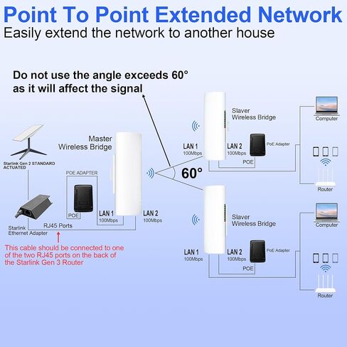 Point to Multipoint Outdoor Starlink Internet Long Range Wireless Bridge for Starlink Gen 3 Router, Starlink WiFi Extender, IP65 Waterproof, 5.8GHz 100Mbps 3 KM with 16dBi High Gain Antenna(3Pack) in Kuwait