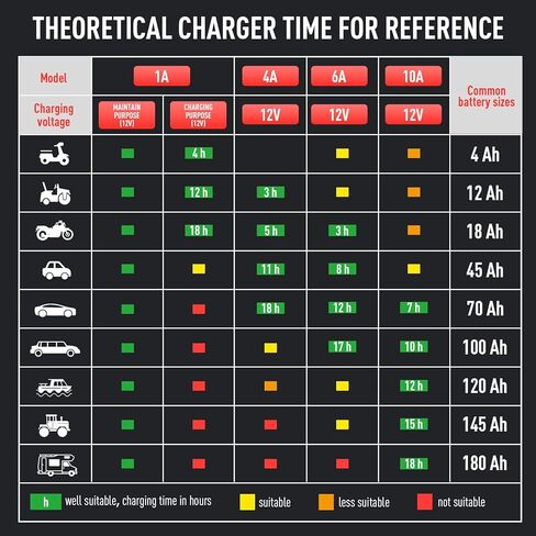 شاحن بطارية Sailnovo 4A، شاحن هزلي ذكي 6 فولت و12 فولت، 10 مراحل 14.6 فولت LiFePO4 جهاز صيانة البطارية التلقائي مع وضع الإمداد لبطاريات حمض الرصاص لجزازة العشب والدراجة النارية in Kuwait